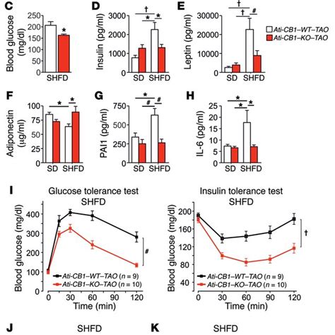 Adipocyte Specific CB1 Deletion In Obese Mice Mediates Weight Loss And