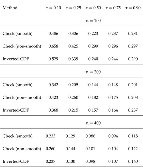 Table 1 From Nonparametric Estimation Of Conditional Quantile Functions