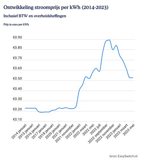 Kwh Prijs Wat Kost Kwh Easyswitch Nl