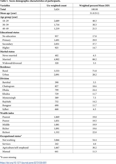 Table 1 From Prevalence And Determinants Of Non Communicable Diseases Risk Factors Among