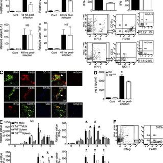 TRIF Is Required For Phagocytosis And Intracellular Killing Of