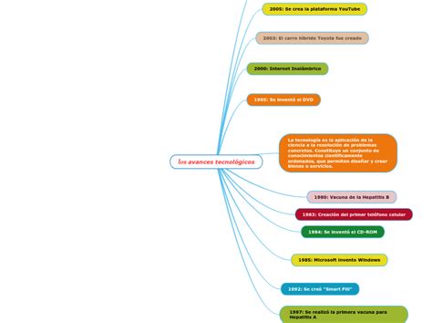 los avances tecnológicos Mind Map