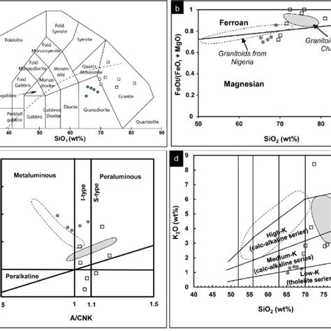 Discrimination Diagrams For Granitoids A SiO 2 Vs Na 2 O K 2 O