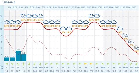 Pogoda Dla Bochni Na 16 Kwietnia 2024 Meteo W INTERIA PL