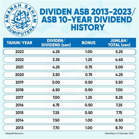 ASB 2023 : Cara Kira Dividen dan Bonus - KEMBARA SURI