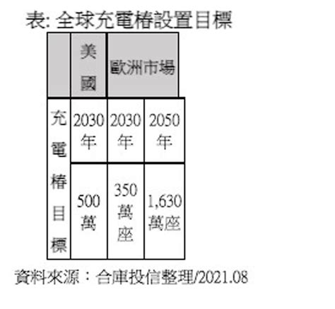 充電椿需求爆發 電動車基金前景俏 綜合 工商時報