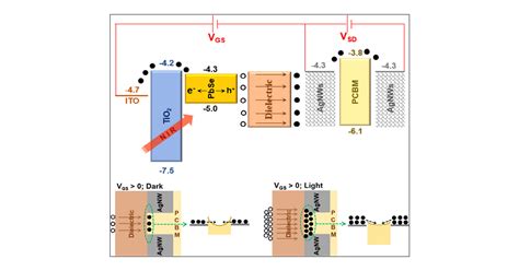 Solution Processed Vertical Field Effect Transistor With Separated Charge Generation And Charge