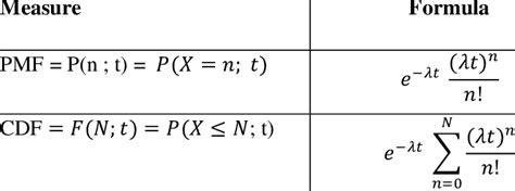 Formulae for PDF and CDF of Poisson distribution | Download Scientific Diagram