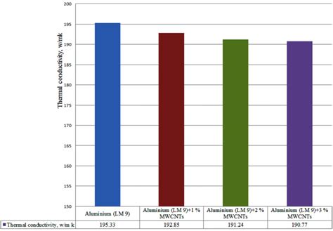 Thermal conductivity if base metal and aluminium composites | Download ...