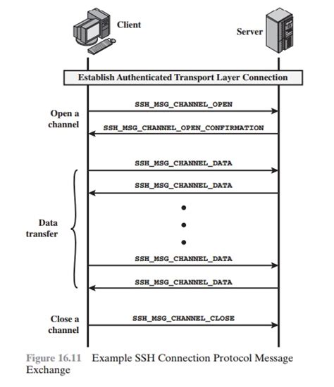 Secure Shell SSH