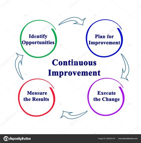 Process Of Continuous Improvement Stock Photo By ©vaeenma 256450130