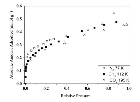 Understanding High Pressure Gas Adsorption And Storage In Shales