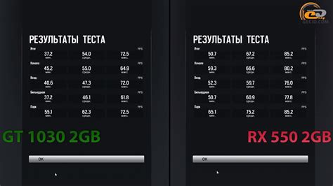 GeForce GT 1030 vs Radeon RX 550 2GB лучшей бюджетной игровой