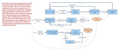 Stock And Flow Diagrams Insight Maker