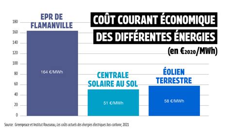 Rapport Quel Co T Actuel Pour L Lectricit Bas Carbone Espace