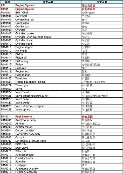 最新最全分类汽车配件中英文品名word文档在线阅读与下载无忧文档