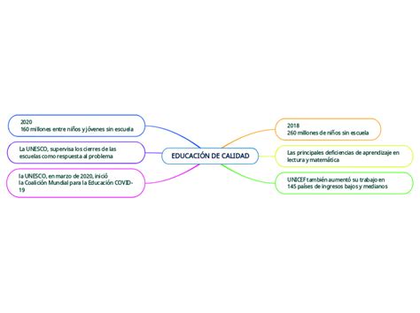 EDUCACIÓN DE CALIDAD Mind Map