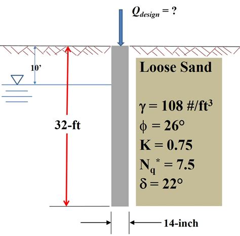 Solved A 14 Inch Diameter Concrete Pile Is Driven Into Loose Chegg