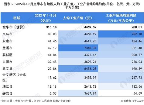 【城市聚焦】2022年1 3月金华市各区经济运行情况解读 义乌市规上工业总产值领先行业研究报告 前瞻网