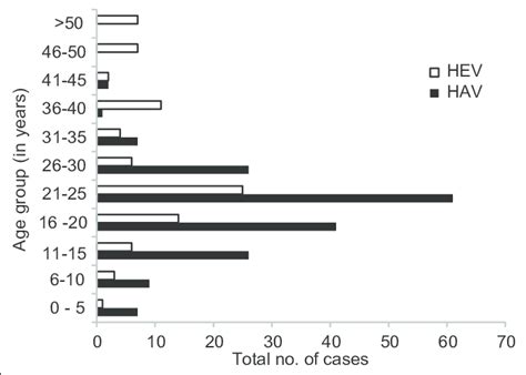 Age Dependent Prevalence Of Hav And Hev Serological Markers Download