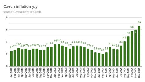 Bne IntelliNews Czech Inflation Rate Up To 6 6 In December