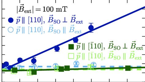 The Spin Flip Rate As A Function Of The Spin Conserving Rate At An