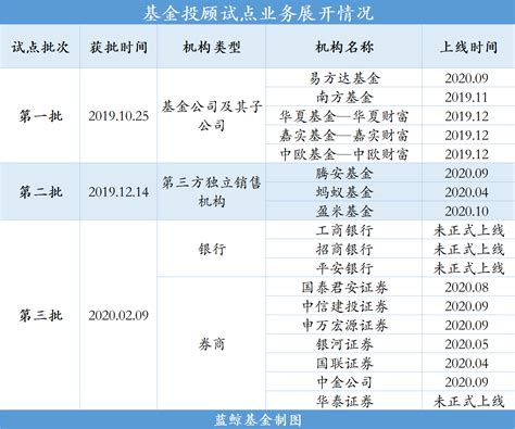 基金投顾一周年考：超90投资者盈利，最高年化收益近60凤凰网