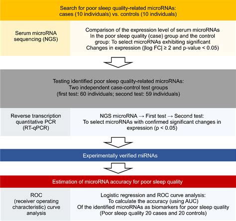 Figure 1 From Circulating MicroRNAs As Potential Diagnostic Biomarkers