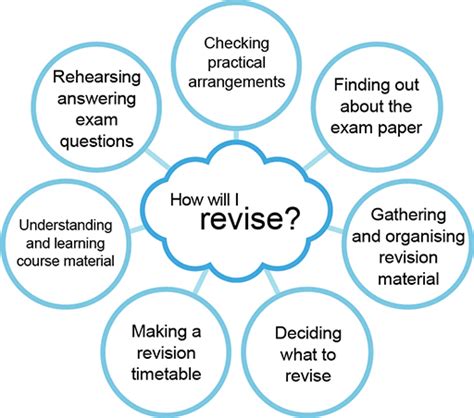 Revision And Examinations View As Single Page