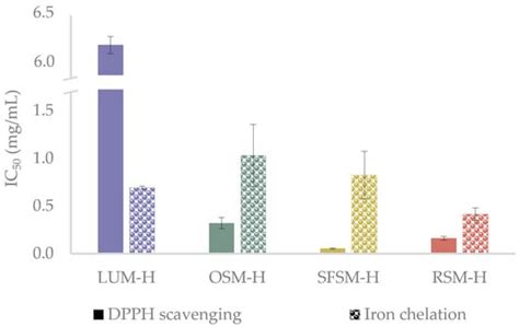 Antioxidants Free Full Text Evaluation Of Plant Protein