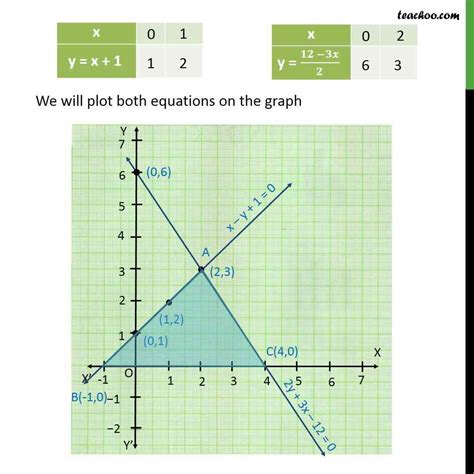 Draw The Graph Of Linear Equation 2x Y 1 0 Tessshebaylo