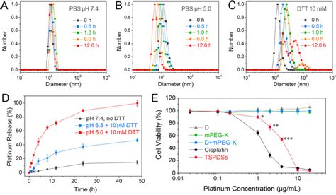 Figure 1 From Supramolecular Pegylated Dendritic Systems As Ph Redox