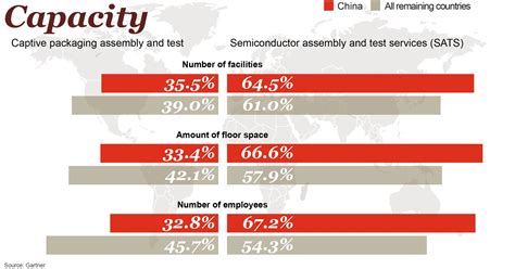 Manufacturing China S Impact On The Semiconductor Industry Technology Industries Pwc