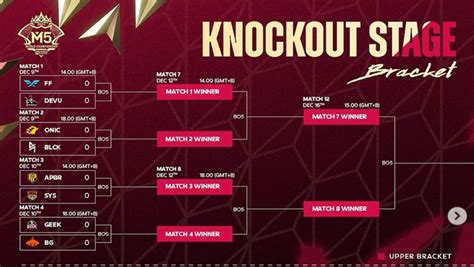 Sistem Bracket Di Babak Knockout M5 World Championship