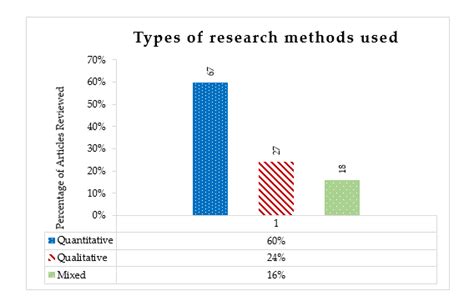 Types Of Research Methods Used Download Scientific Diagram