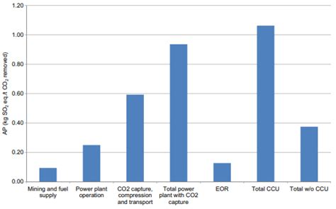 AP And GWP Level For Each Of CCS And CCU Application Cuellar Franca Et