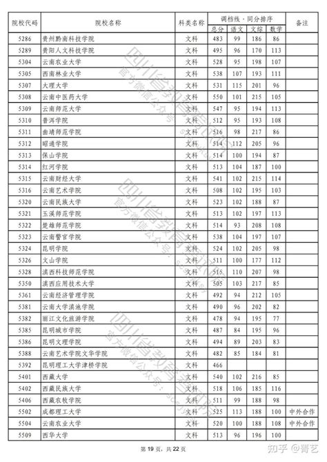 重磅！2022年普通高校在川招生本科二批次院校录取调档线出炉！ 知乎