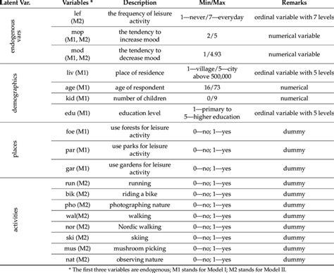 Endogenous and exogenous variables used in measurement models ...