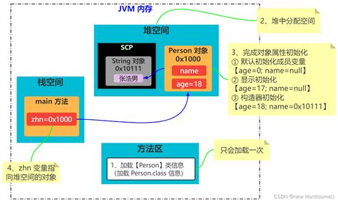 Java 变量作用域、构造方法官方教程java全局变量的作用域java技术媛的博客 Csdn博客