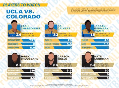 Scouting Report Ucla Football Vs Colorado Daily Bruin