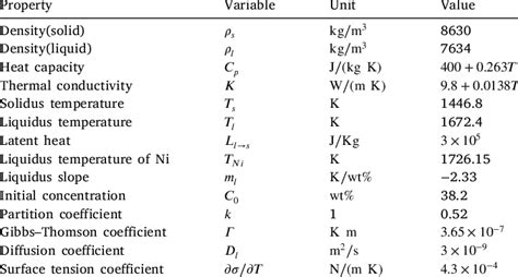 Material Properties Of René N5 Nickel Based Superalloy 1055