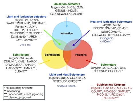 12: Direct dark matter detection experiments organised by energy... | Download Scientific Diagram