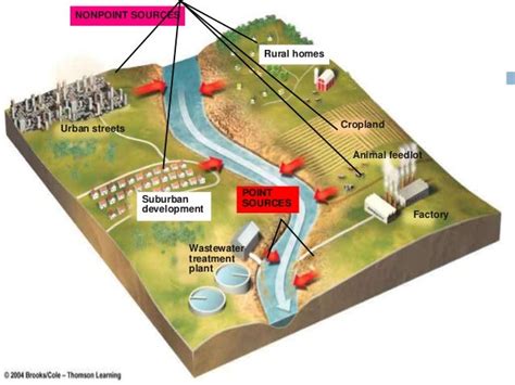 Agricultural Pollution