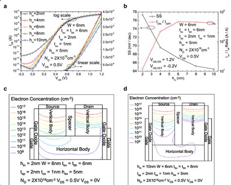 A The Comparisons Of The I Ds V Gs Characteristics Of The Rguc Fet With