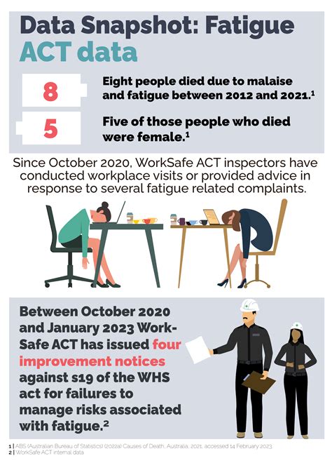 Data Snapshot Fatigue Worksafe Act