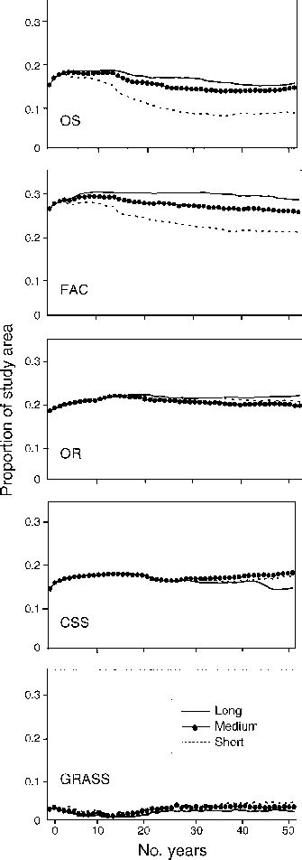 Proportion Of Study Area Occupied For The Five Functional Types Under