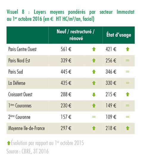 Octobre 2016 un m² de bureaux combien deuros Le Blog Immobilier