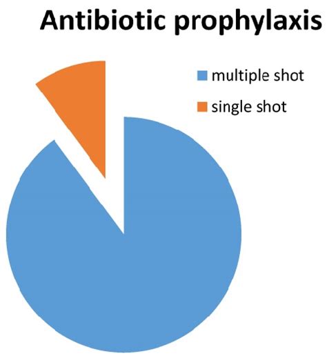 Antibiotic Prophylaxis Download Scientific Diagram