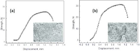 The Shear Displacementshear Strength Curves And The Corresponding