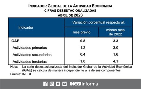 Inegi Da A Conocer El Indicador Global De La Actividad Econ Mica